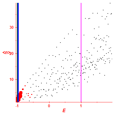 Peres lattice <N>